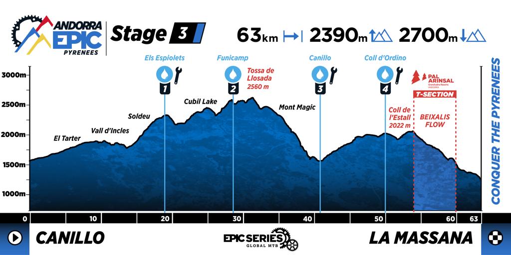 Profile map of Stage 3 at Andorra Epic