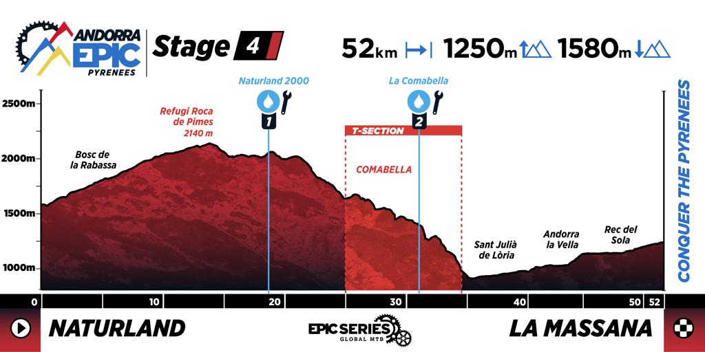 Profile map of Stage 4 at Andorra Epic