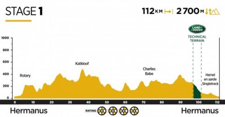 Stage 1 elevation chart
