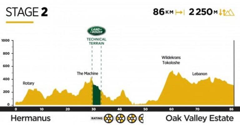 Stage 2 elevation chart