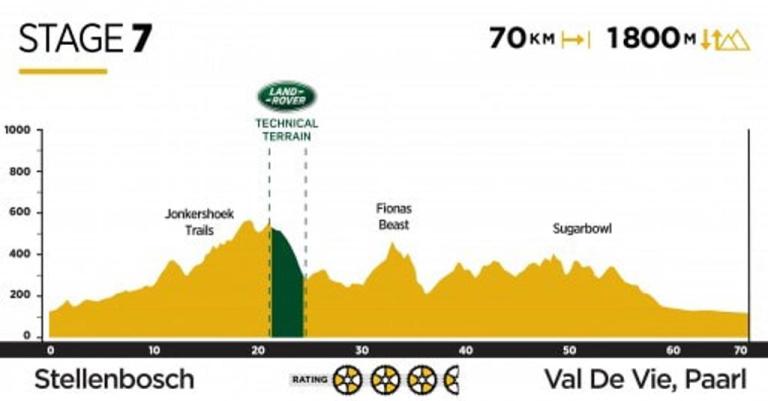 Stage 7 elevation chart
