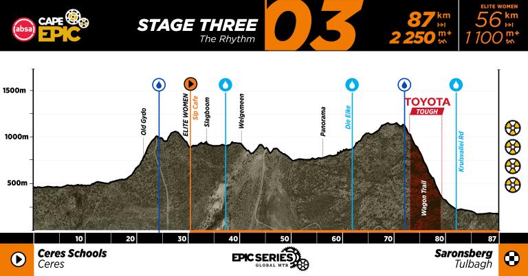 ACE27_Profiles_Stage 3