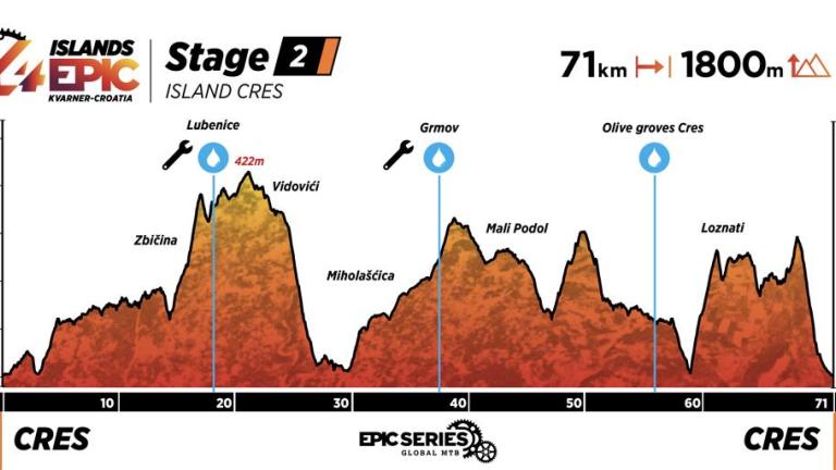 Profile map of Stage 2 of 4islands 2025