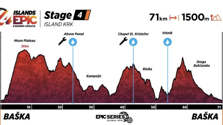 Profile map of Stage 4 of 4islands 2025