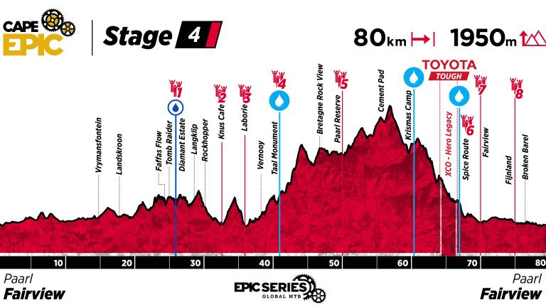 Cape Epic Stage 4 Profile 2024