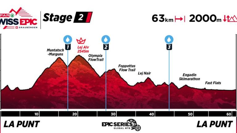 Profile map of Stage 2 of 2025 Swiss Epic