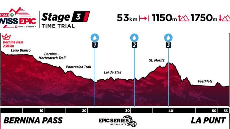 Profile map of Stage 4 of 2025 Swiss Epic