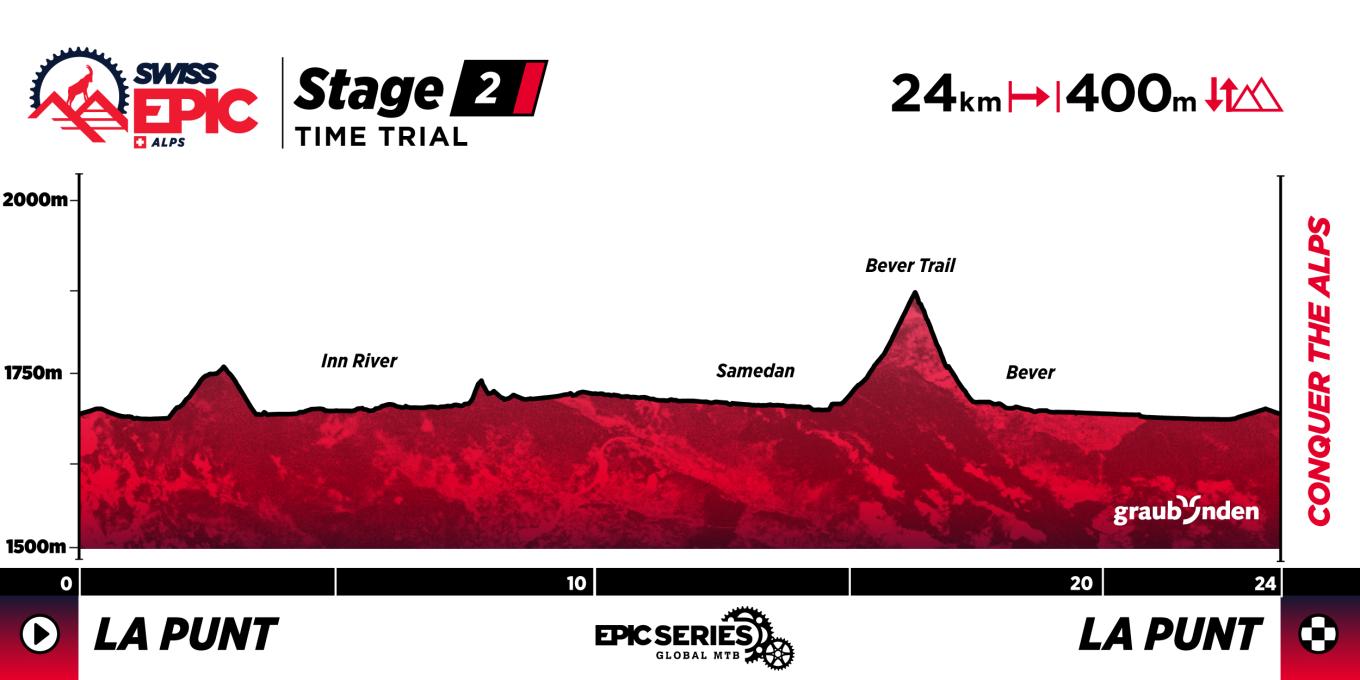 Stage 2 Updated Profile